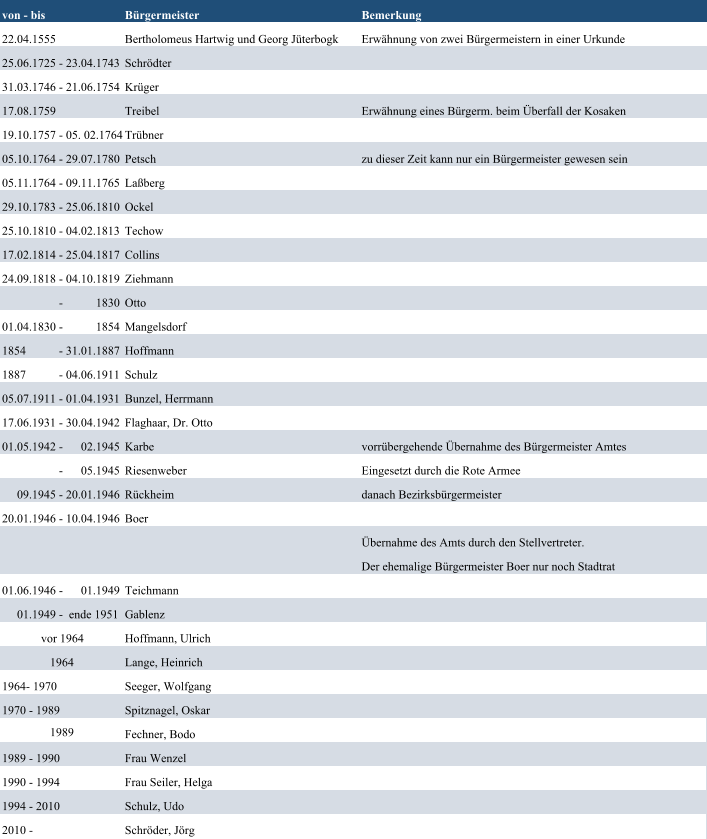 von - bis Brgermeister Bemerkung 22.04.1555 Bertholomeus Hartwig und Georg Jterbogk Erwhnung von zwei Brgermeistern in einer Urkunde 25.06.1725 - 23.04.1743 Schrdter 31.03.1746 - 21.06.1754 Krger 17.08.1759 Treibel Erwhnung eines Brgerm. beim berfall der Kosaken 19.10.1757 - 05. 02.1764 Trbner 05.10.1764 - 29.07.1780 Petsch zu dieser Zeit kann nur ein Brgermeister gewesen sein 05.11.1764 - 09.11.1765 Laberg 29.10.1783 - 25.06.1810 Ockel 25.10.1810 - 04.02.1813 Techow 17.02.1814 -25.04.1817 Collins 24.09.1818 -04.10.1819 Ziehmann  - 1830 Otto 01.04.1830 -1854 Mangelsdorf 1854 - 31.01.1887 Hoffmann 1887- 04.06.1911 Schulz 05.07.1911 -01.04.1931 Bunzel, Herrmann 17.06.1931 - 30.04.1942 Flaghaar, Dr. Otto 01.05.1942 - 02.1945 Karbe vorrbergehende bernahme des Brgermeister Amtes - 05.1945 Riesenweber Eingesetzt durch die Rote Armee 09.1945- 20.01.1946 Rckheim danach Bezirksbrgermeister 20.01.1946 -10.04.1946 Boer bernahme des Amts durch den Stellvertreter. Der ehemalige Brgermeister Boer nur noch Stadtrat 01.06.1946 - 01.1949 Teichmann 01.1949-ende 1951 Gablenz vor 1964 Hoffmann, Ulrich 1964 Lange, Heinrich 1964- 1970 Seeger, Wolfgang 1970-1989 Spitznagel, Oskar 1989 Fechner, Bodo 1989 -1990 Frau Wenzel 1990-1994 Frau Seiler, Helga 1994 - 2010 Schulz, Udo 2010 -  Schrder, Jrg
