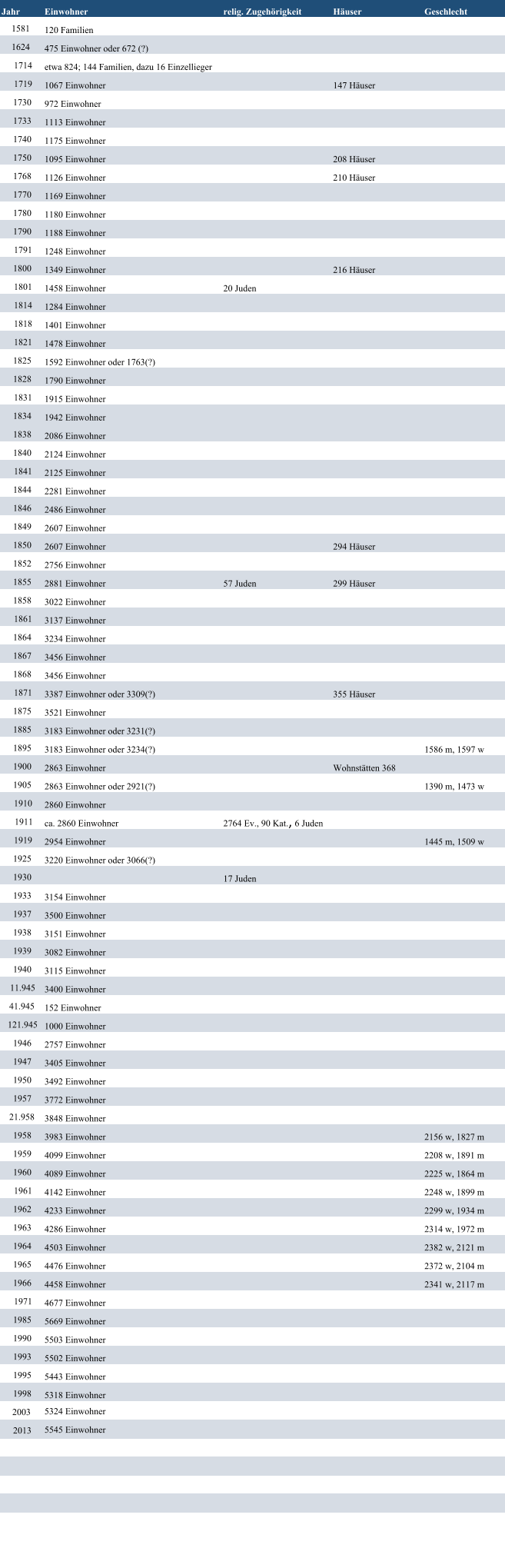 Jahr Einwohner relig. Zugehrigkeit Huser Geschlecht 1581 120 Familien 1624 475 Einwohner oder 672 (?)  1714 etwa 824; 144 Familien, dazu 16 Einzellieger 1719 1067 Einwohner 147 Huser 1730 972 Einwohner 1733 1113 Einwohner 1740 1175 Einwohner 1750 1095 Einwohner 208 Huser 1768 1126 Einwohner 210 Huser 1770 1169 Einwohner 1780 1180 Einwohner 1790 1188 Einwohner 1791 1248 Einwohner 1800 1349 Einwohner 216 Huser 1801 1458 Einwohner 20 Juden 1814 1284 Einwohner 1818 1401 Einwohner 1821 1478 Einwohner 1825 1592 Einwohner oder 1763(?) 1828 1790 Einwohner 1831 1915 Einwohner 1834 1942 Einwohner 1838 2086 Einwohner 1840 2124 Einwohner 1841 2125 Einwohner 1844 2281 Einwohner 1846 2486 Einwohner 1849 2607 Einwohner 1850 2607 Einwohner 294 Huser 1852 2756 Einwohner 1855 2881 Einwohner 57 Juden 299 Huser 1858 3022 Einwohner 1861 3137 Einwohner 1864 3234 Einwohner 1867 3456 Einwohner 1868 3456 Einwohner 1871 3387 Einwohner oder 3309(?) 355 Huser 1875 3521 Einwohner 1885 3183 Einwohner oder 3231(?) 1895 3183 Einwohner oder 3234(?) 1586 m, 1597 w 1900 2863 Einwohner Wohnsttten 368 1905 2863 Einwohner oder 2921(?) 1390 m, 1473 w 1910 2860 Einwohner 1911 ca. 2860 Einwohner 2764 Ev., 90 Kat. ,  6 Juden 1919 2954 Einwohner 1445 m, 1509 w 1925 3220 Einwohner oder 3066(?) 1930 17 Juden 1933 3154 Einwohner 1937 3500 Einwohner 1938 3151 Einwohner 1939 3082 Einwohner 1940 3115 Einwohner 11.945 3400 Einwohner 41.945 152 Einwohner 121.945 1000 Einwohner 1946 2757 Einwohner 1947 3405 Einwohner 1950 3492 Einwohner 1957 3772 Einwohner 21.958 3848 Einwohner 1958 3983 Einwohner 2156 w, 1827 m 1959 4099 Einwohner 2208 w, 1891 m 1960 4089 Einwohner 2225 w, 1864 m 1961 4142 Einwohner 2248 w, 1899 m 1962 4233 Einwohner 2299 w, 1934 m 1963 4286 Einwohner 2314 w, 1972 m 1964 4503 Einwohner 2382 w, 2121 m 1965 4476 Einwohner 2372 w, 2104 m 1966 4458 Einwohner 2341 w, 2117 m 1971 4677 Einwohner 1985 5669 Einwohner 1990 5503 Einwohner 1993 5502 Einwohner 1995 5443 Einwohner 1998 5318 Einwohner 2003 5324 Einwohner 2013 5545 Einwohner